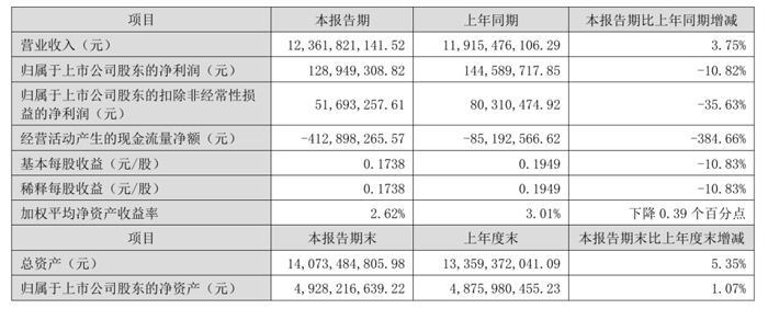 Xiamen Port achieved a revenue of 12.362 billion yuan