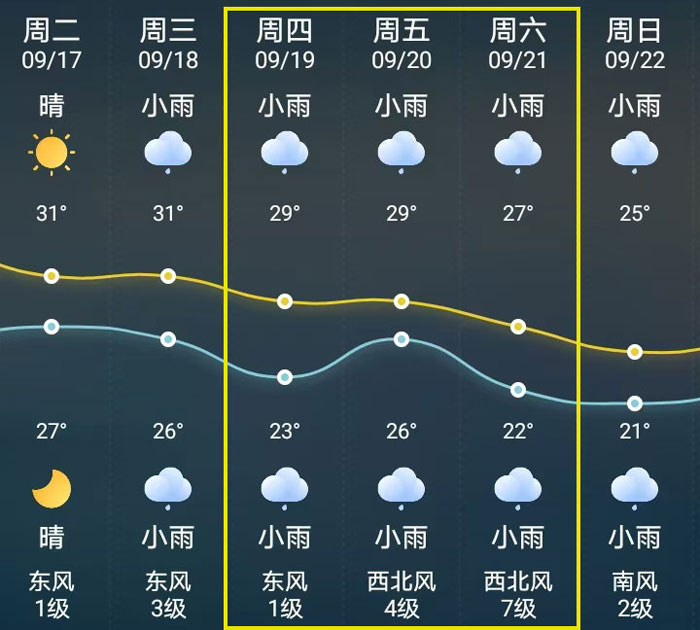 Weather forecast
