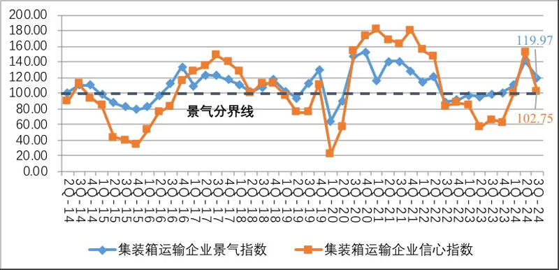 Container transport enterprise prosperity and confidence index chart