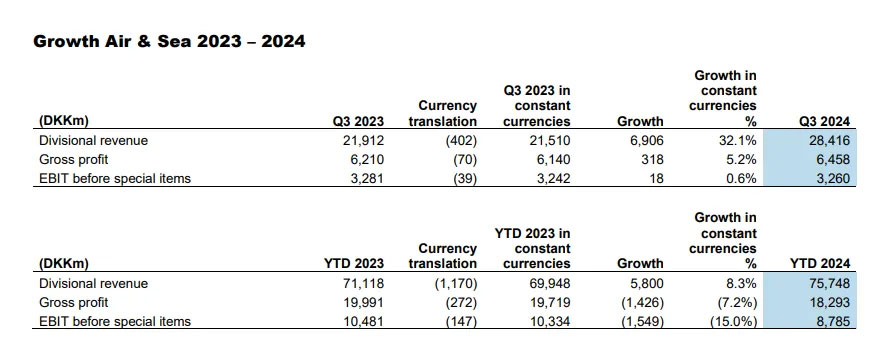 Freight forwarding giant DSV posted revenue of $6.383 billion in the third quarter
