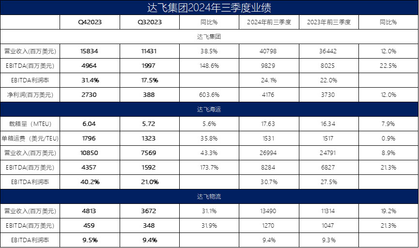 CMA CGM's revenue exceeded $40 billion in the first three quarters