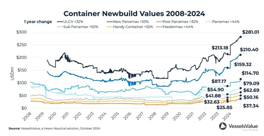 Container ship orders surged 52 per cent