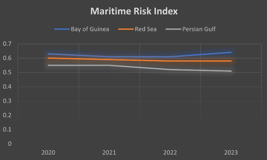 Analysis of maritime security risk trends in major global shipping corridors