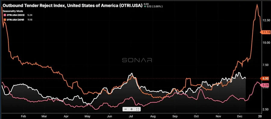 The freight recession is over