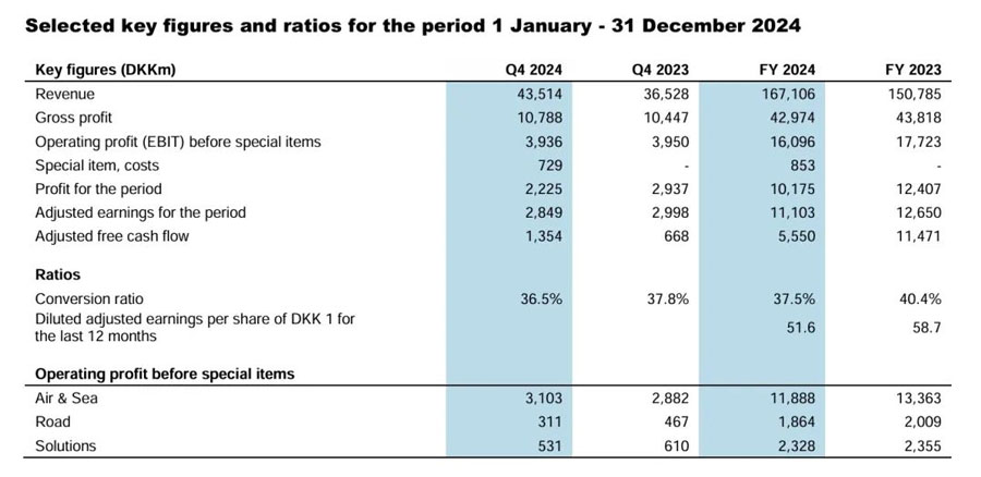 Freight forwarding giant DSV saw a drop in profits in 2024