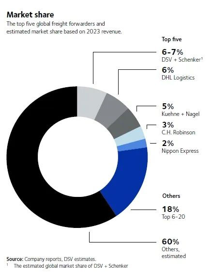 DSV market share