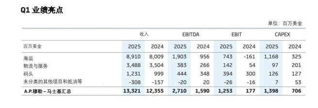 Maersk achieved revenue of 13.3 billion US dollars in the first quarter