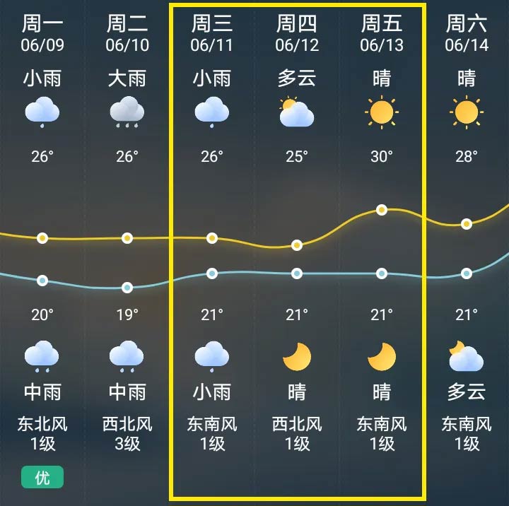 Weather forecast